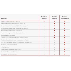 Lenovo 5WS1L39093 extensión de la garantía 3 año(s)